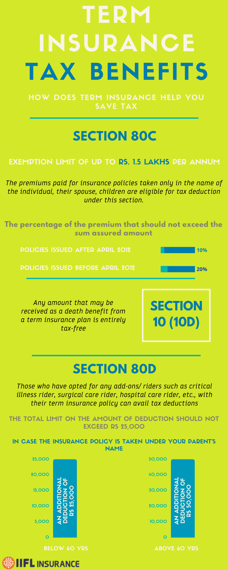 Tax Benefits of Buying Term Insurance